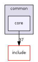 core